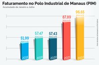 Faturamento do PIM entre janeiro e julho totaliza R$ 96,66 bilhões