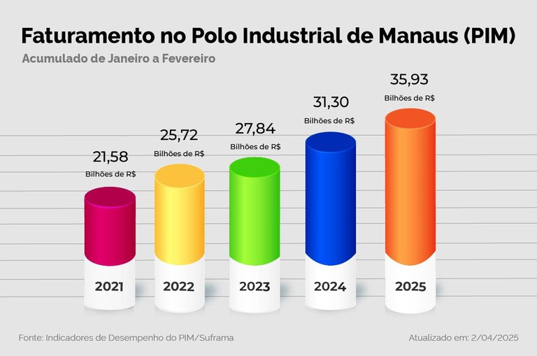 Ilustração mostra um gráfico dos últimos cinco anos dos números do Polo Industrial de Manaus