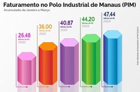 Faturamento do PIM tem alta de 7,43% no primeiro trimestre