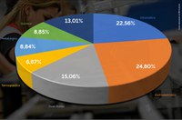 Faturamento do Polo Industrial de Manaus cresce 7,4% no primeiro trimestre
