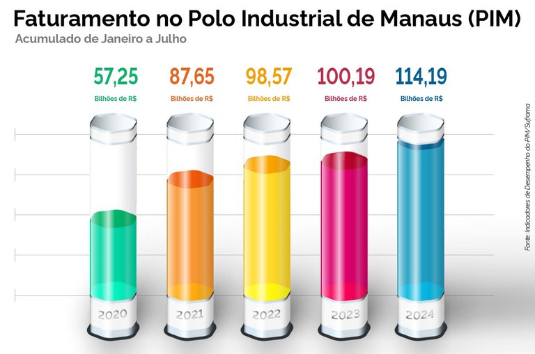 Gráfico dos Indicadores do PIM - Julho de 2024