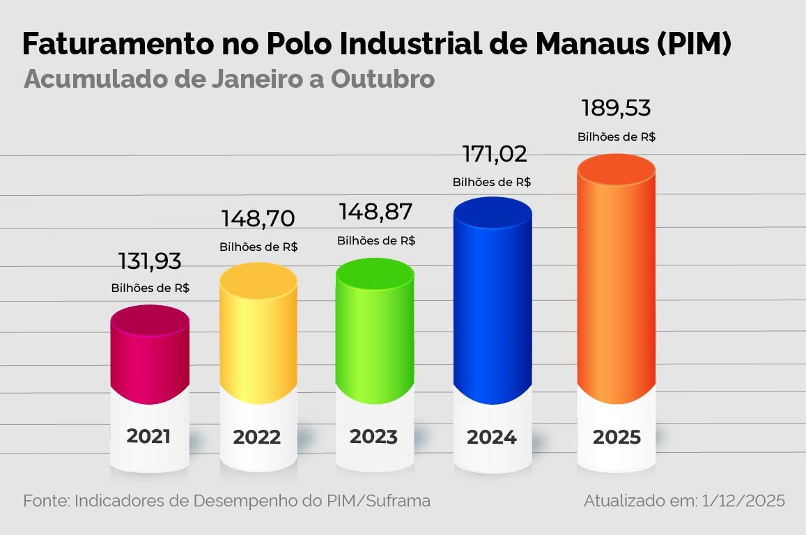 Novos números do Polo Industrial (PIM) alcançam R$ 21,46 bilhões, o maior da história dos Indicadores, superam a marca anterior de R$ 20,07 bilhões (de setembro) e indicam crescimento no acumulado de 10,82% em relação a igual período de 2024 (R$ 171,02 bilhões).