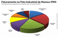 PIM bate recorde de mão de obra com mais de 131 mil empregos diretos e tem crescimento de 14,82% no faturamento