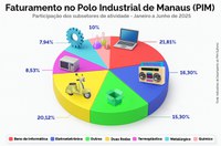 PIM bate recordes de faturamento e geração de empregos no primeiro semestre