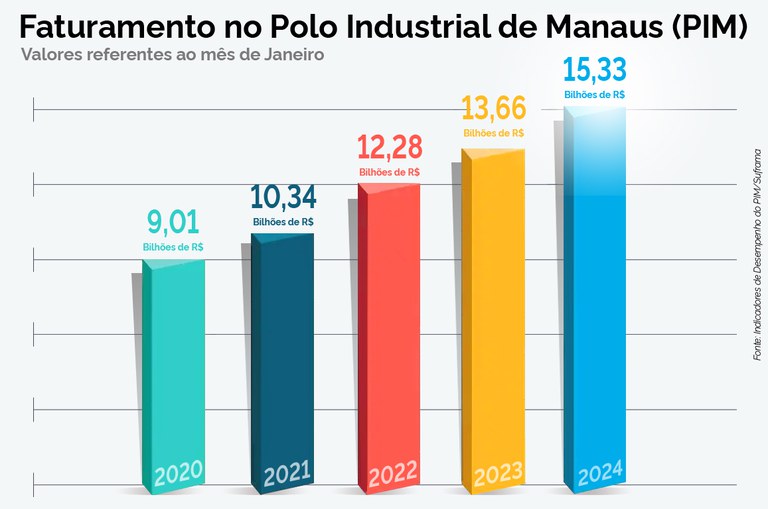 Arte com os dados do faturamento do PIM em 2024