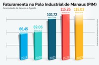 PIM fatura mais de R$ 115 bilhões nos oito primeiros meses de 2023
