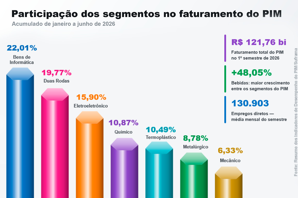 Nos seis primeiros meses de 2026, os números do Polo Industrial de Manaus (PIM) registraram o faturamento de R$ 121,76 bilhões. Em dólar, o valor acumulado totalizou US$ 23.53 bilhões.