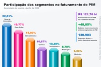 PIM fatura R$ 121,8 bilhões no primeiro semestre