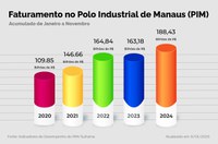 PIM fatura R$ 188,44 bilhões até novembro de 2024