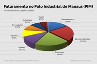PIM fatura R$ 93,3 bilhões até maio e números apontam aumento de empregos