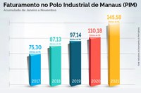 PIM fatura valor recorde de R$ 145,5 bi até novembro de 2021