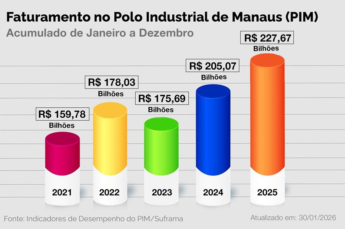 Montante de R$ 227,67 bilhões representa um crescimento de 11,02% na comparação com 2024 (R$ 205,07 bilhões). Em dólar, o faturamento global de 2025 foi de US$ 40.90 bilhões, com alta de 8,68% na comparação com o ano anterior (US$ 35.27 bilhões).