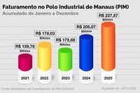 PIM quebra recorde histórico com faturamento de R$ 227,6 bilhões em 2025
