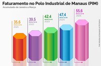 PIM registra crescimento de 15,61% no primeiro trimestre