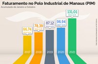 PIM registra faturamento de R$ 131 bilhões até outubro