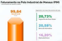 PIM registra faturamento de R$ 99,6 bilhões entre janeiro e maio de 2026