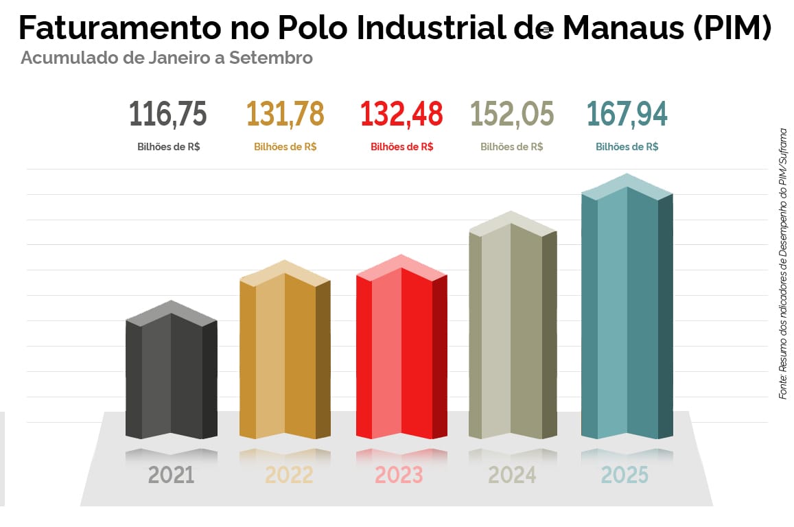 Números do Polo Industrial (PIM) alcançam R$ 20,07 bilhões, o maior da história dos Indicadores, superam a marca anterior de R$ 19,4 bilhões (de maio) e indicam crescimento no acumulado de 10,45% em relação a igual período de 2024 (R$ 152,05 bilhões).