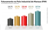 PIM registra maior faturamento da história