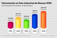 PIM supera R$ 200 bilhões e faturamento até novembro já é maior que o ano de 2024 inteiro