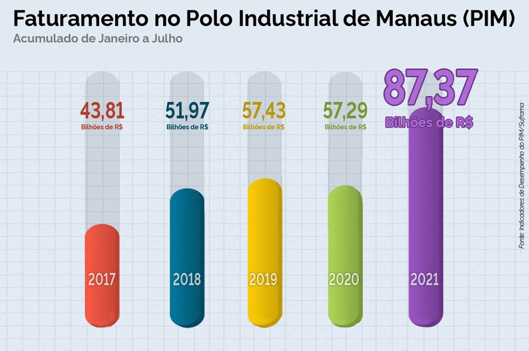 Gráfico de faturamento