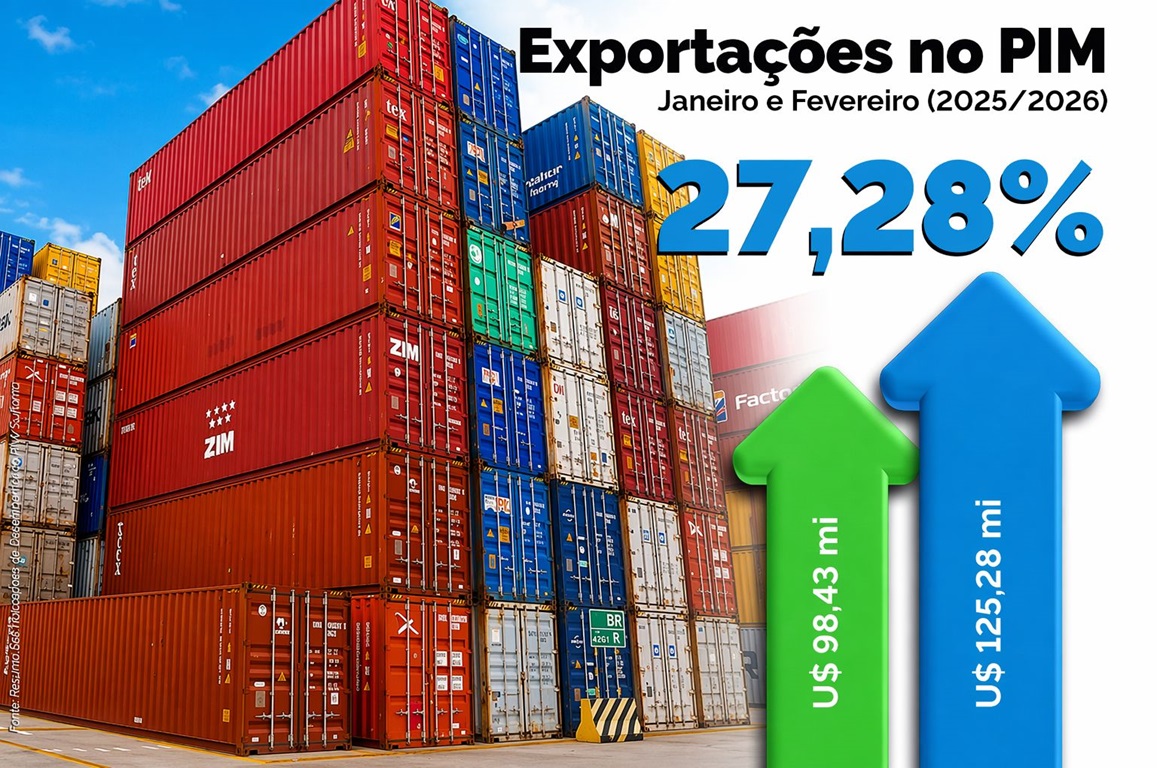 Faturamento até fevereiro de 2026 no Polo Industrial de Manaus (PIM) chega a R$ R$ 37,04 bilhões, o que indica uma estabilidade na comparação com o mesmo período de 2025. Em dólar, o valor do faturamento global é de US$ 6.73 bilhões.