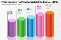 Polo Industrial de Manaus fatura R$ 58,2 bilhões no primeiro trimestre