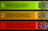 Sem novos registro de Covid-19 na Suframa, Autarquia volta ao Nivel II de risco