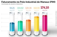Suframa e ZFM comemoram 56 anos com novo recorde de faturamento do PIM