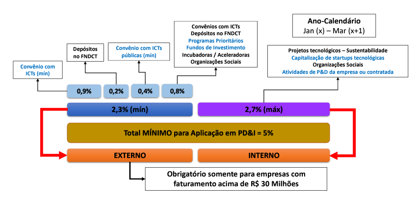 Gráfico apresentando a distribuição das obrigações de investimento em PD&I