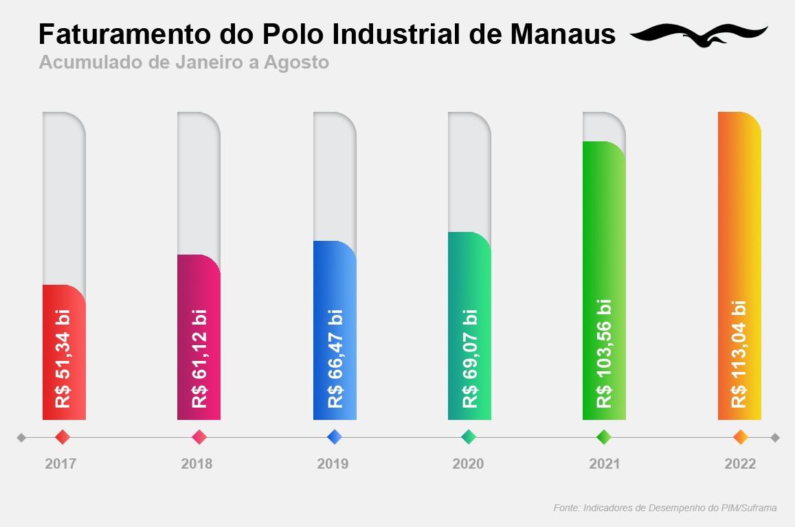 Polo Industrial de Manaus fecha acumulado dos oito primeiros meses do ano com faturamento global de R$ 113,05 bilhões, o que representa crescimento de 9,15% em relação ao mesmo intervalo do ano passado (R$ 103,57 bilhões).