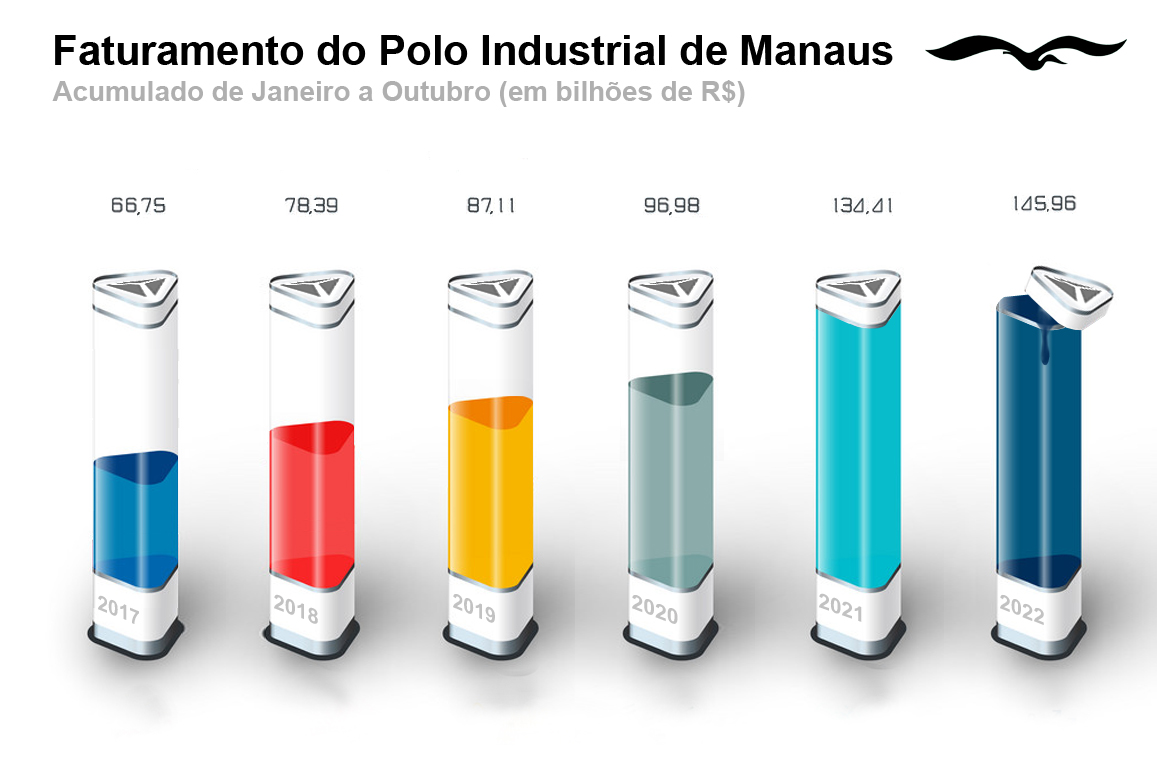 Em relação à mão de obra, o Polo Industrial de Manaus registrou, em outubro, mais de 114 mil trabalhadores empregados, o que representa seu melhor resultado de empregabilidade em 2022.