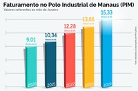 PIM começa 2024 com desempenho 12,26% superior a janeiro do ano passado