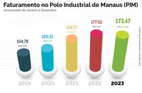 PIM registra faturamento superior a R$ 173 bilhões em 2023