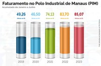 Polo Industrial de Manaus fatura mais de R$ 85 bilhões no primeiro semestre