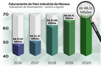 Polo Industrial de Manaus fatura R$ 68,51 bilhões até o mês de agosto