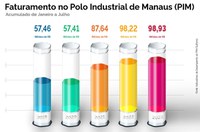 Polo Industrial de Manaus fatura R$ 98,9 bilhões de janeiro a julho de 2023
