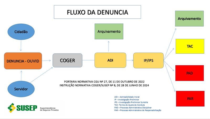 FLUXO DE DENUNCIA