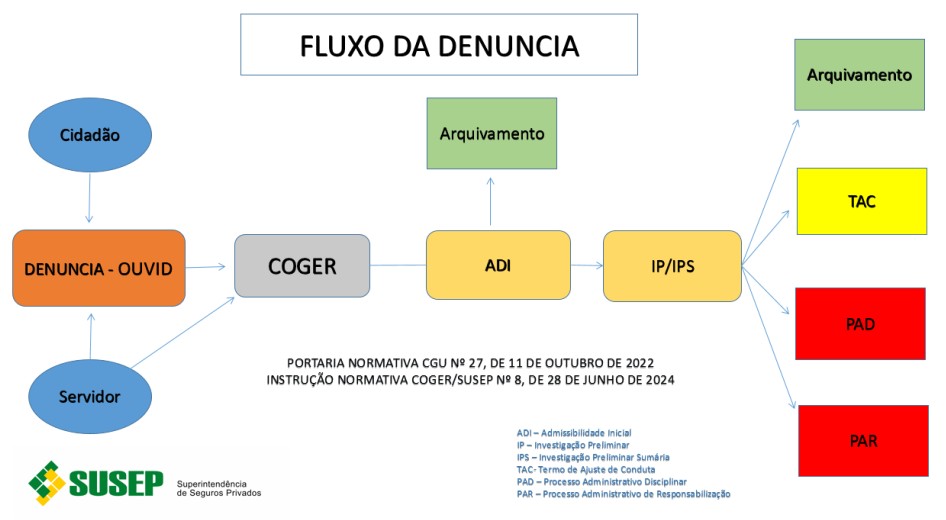 fluxo denuncias