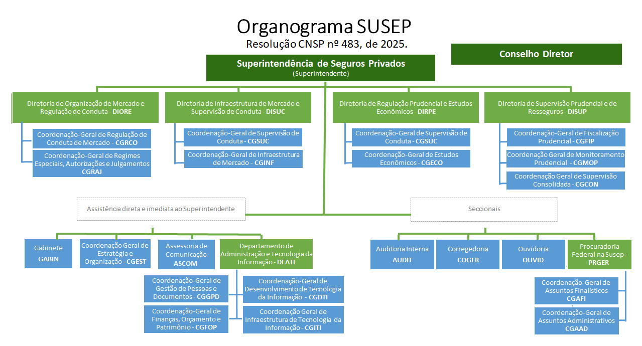 Organograma Res 483 Nomes e Siglas.png