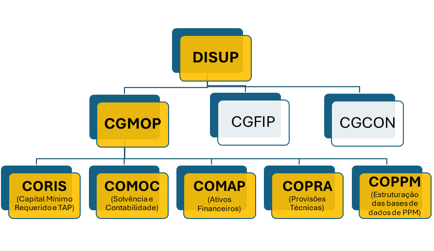 Organograma DISUP/CGMOP
