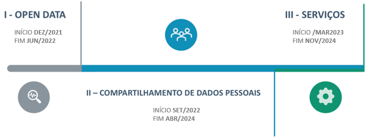 open data, serviços e compartilhamento