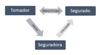 Esquema gráfico explicando o seguro garantia