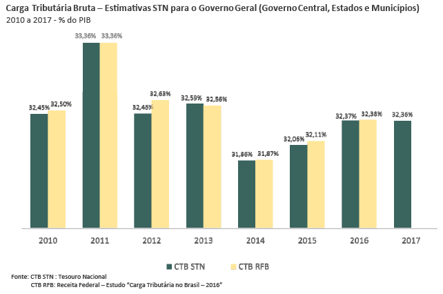 Carga-20Tribut-C3-A1ria-20Bruta-20-20Estudo-20Cesef.png