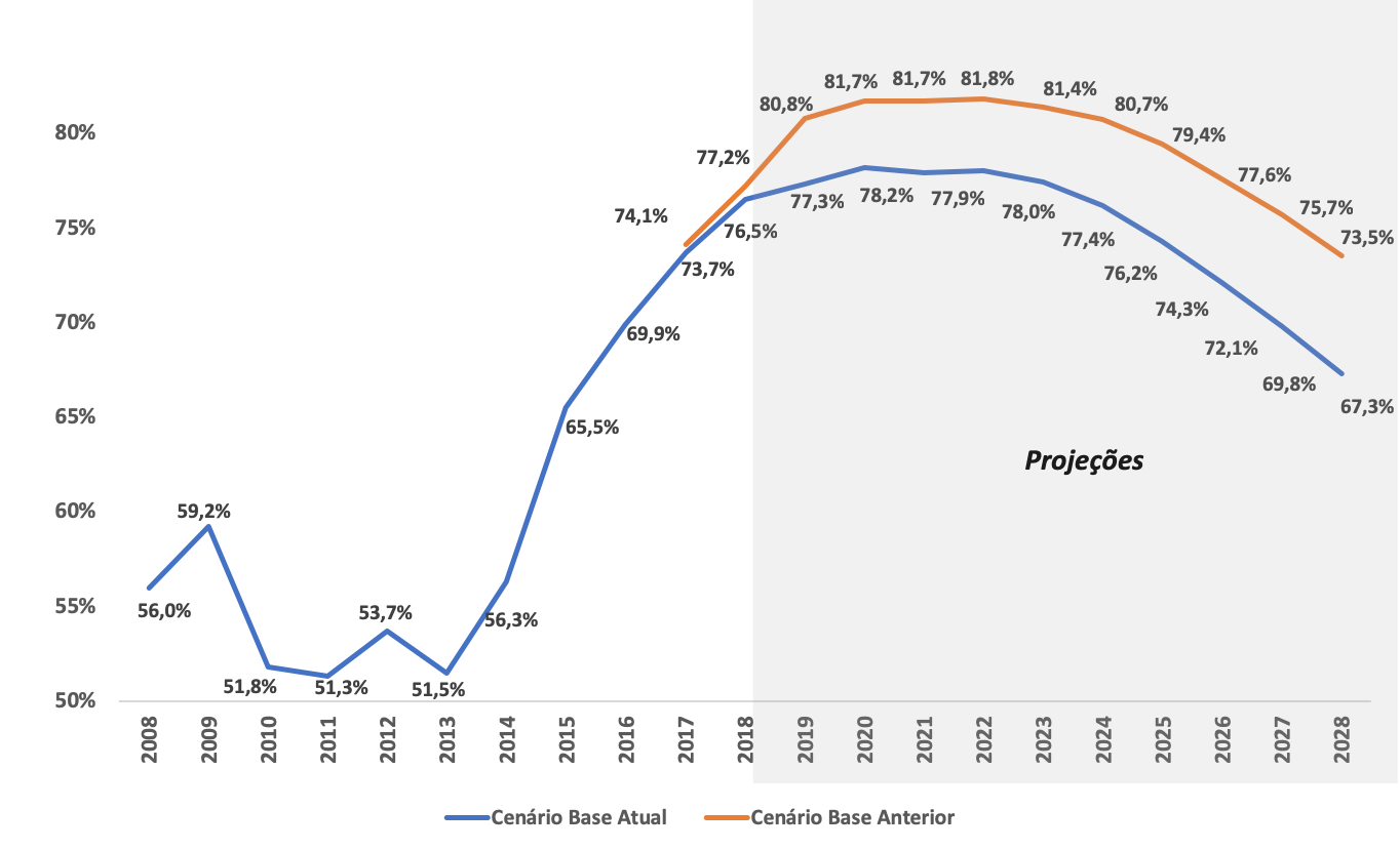 Grafico-20corrigido-20do-20Relatorio-20de-20Proje-C3-A7-C3-B5es-20da-20divida.png