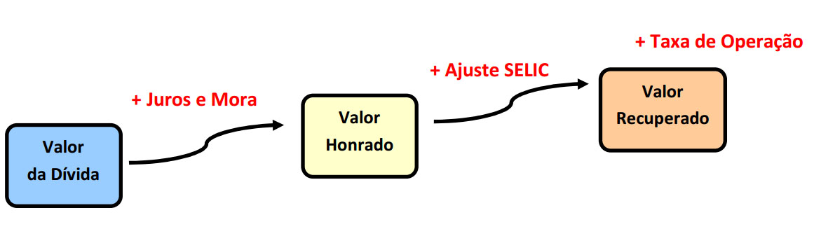 Processo de honra de garantia