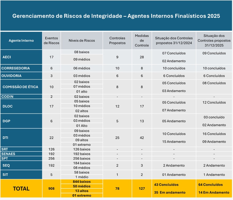 Detalhamento por Unidade