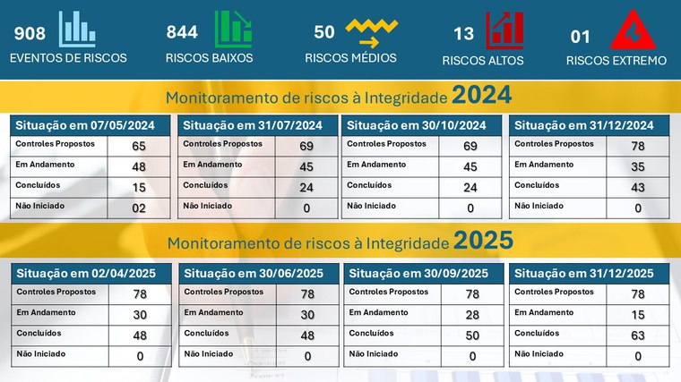 Gerenciamento de Risco de Integridade