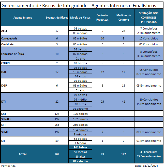 Gerenciamento de Risco de Integridade 2024