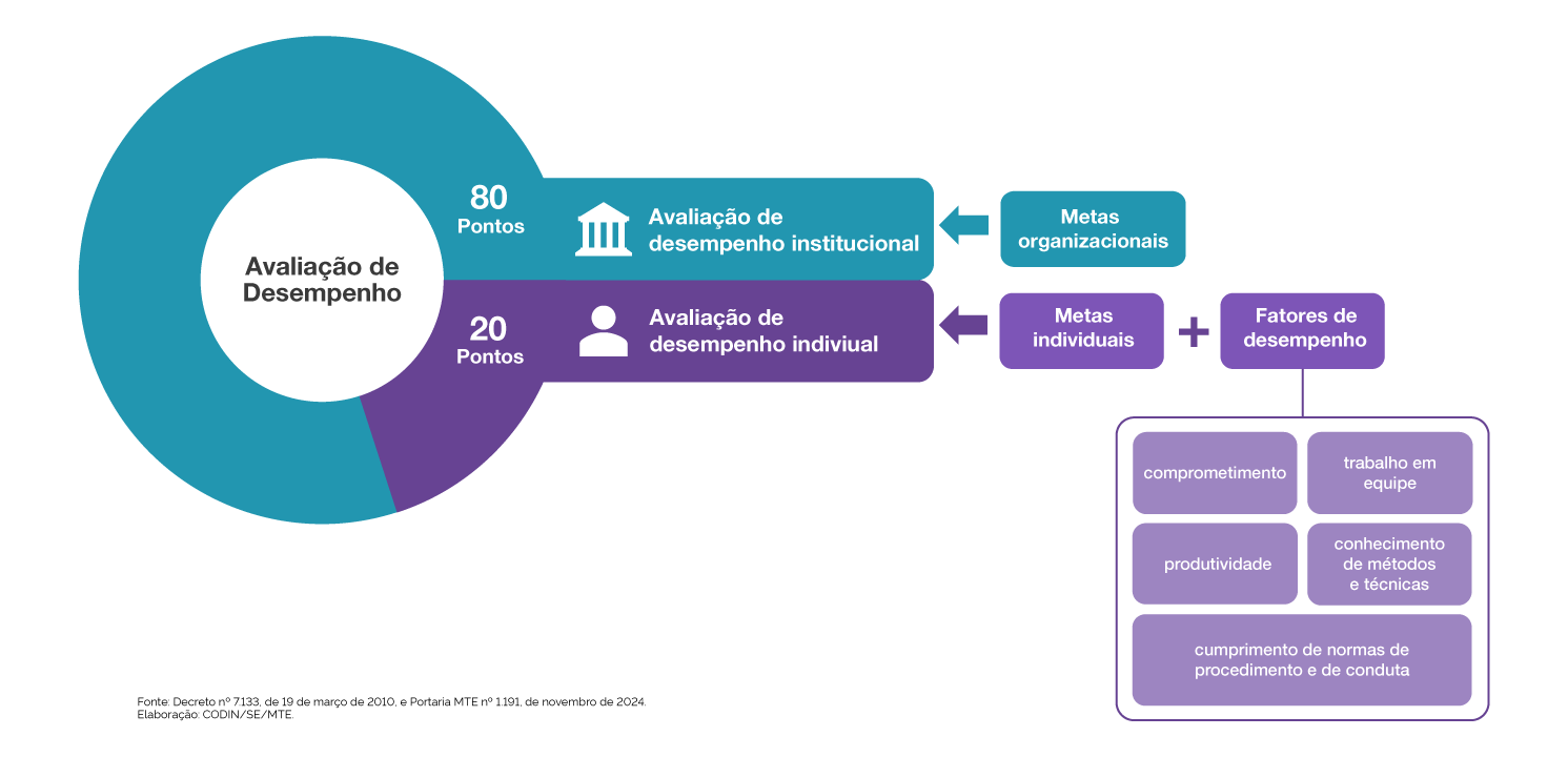 Infográfico explicativo sobre o sistema de Avaliação de Desempenho do MTE. Um gráfico de rosca mostra que 80 pontos são referentes à avaliação de desempenho institucional e 20 pontos à avaliação de desempenho individual. A avaliação institucional está ligada às metas organizacionais. Já a avaliação individual depende das metas individuais e dos fatores de desempenho, que incluem: comprometimento, trabalho em equipe, produtividade, conhecimento de métodos e técnicas, e cumprimento de normas de procedimento e conduta. Fonte: Decreto nº 7133/2010 e Portaria MTE nº 1191/2024.