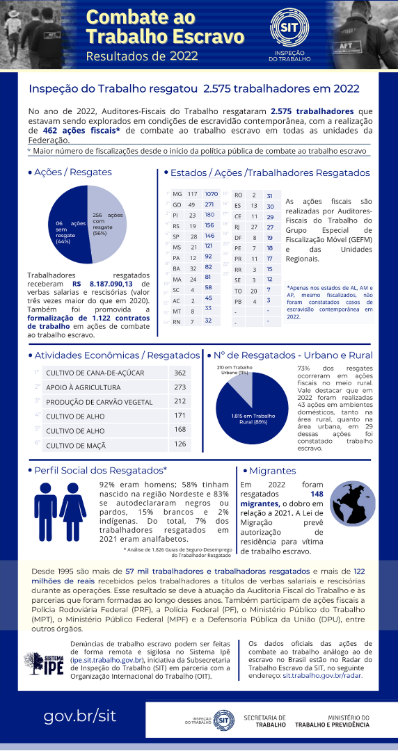 RESULTADOS COMBATE AO TRABALHO ESCRAVO 2021 SIT (1).pdf (2).png